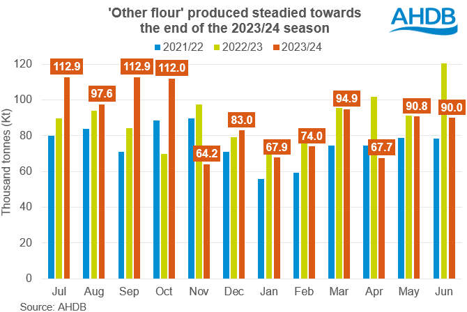 Chart showing 'other flour' produced steadied towards the end of the 2023/24 season.